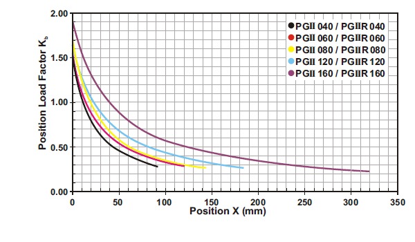 PGII-grafiek-position-load