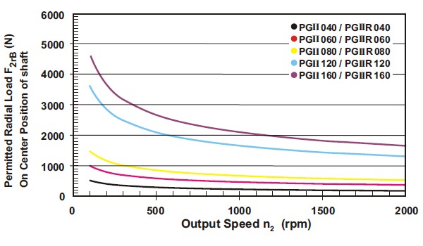 PGII-grafiek-radial-load