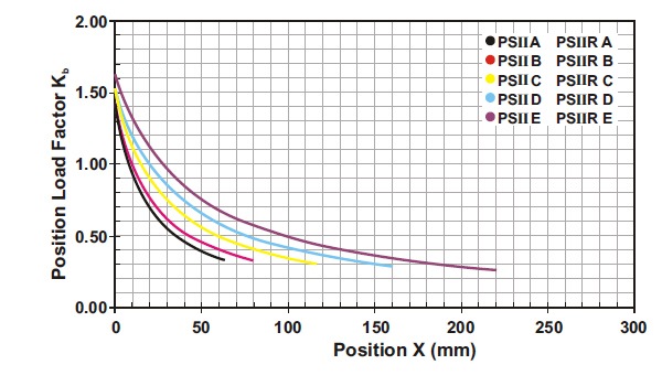 PSII-grafiek-position-load