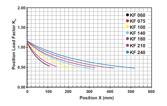 Position-load-K-series