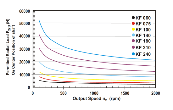 Radial-load-K-series