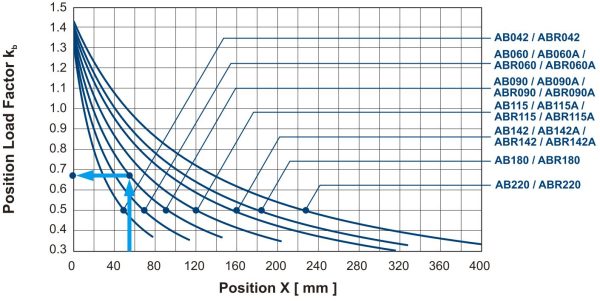 AB position load grafiek