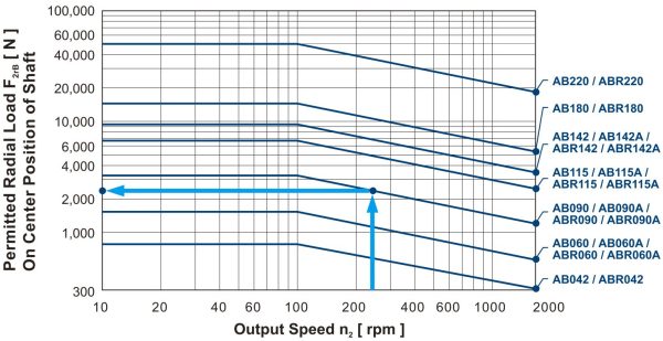 AB radial load grafiek