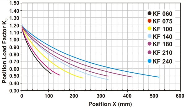 KF position load grafiek