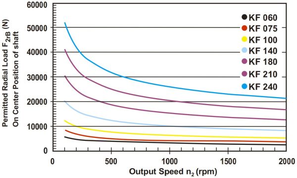 KF radial load grafiek