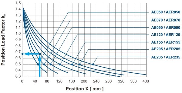 AE position load grafiek