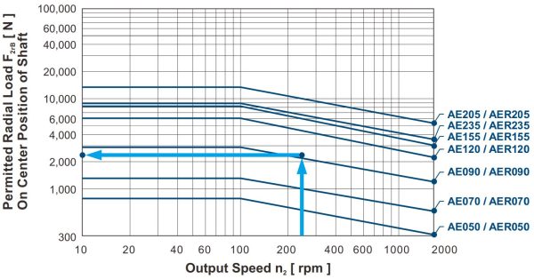 AE radial load grafiek