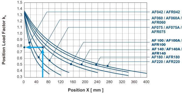 AF position load grafiek