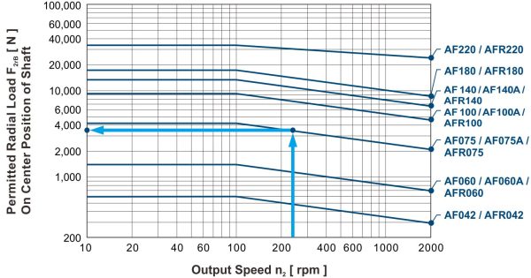 AF radial load grafiek