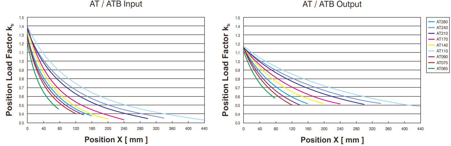 ATB grafiek position load