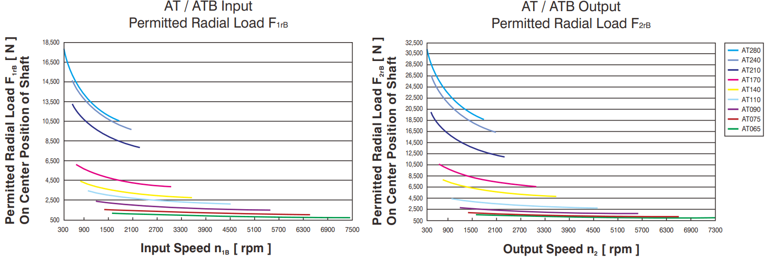 ATB grafiek radial load