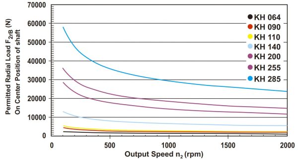 KH radial load grafiek