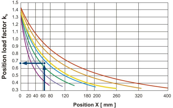 ADS position load grafiek