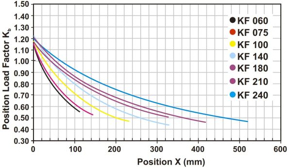 KFspiral position load grafiek