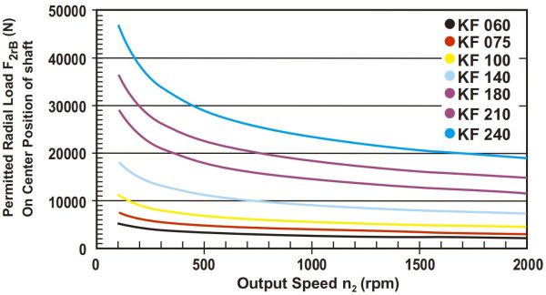 KFspiral radial load grafiek