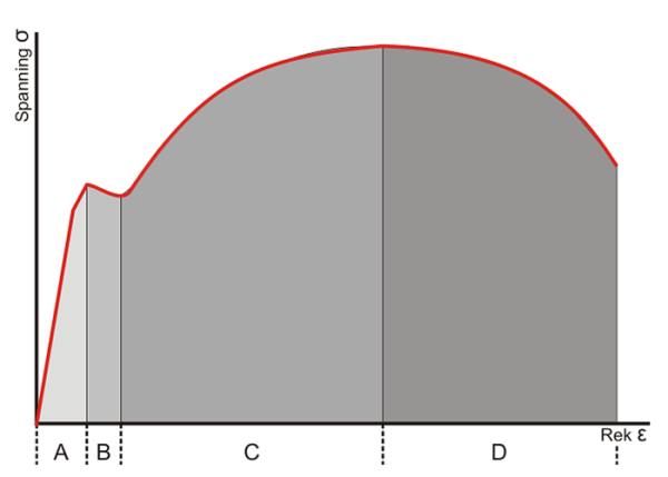 Fasen in het spanning-rekdiagram