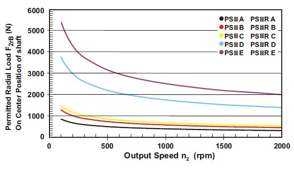 PSII-grafiek-radial-load