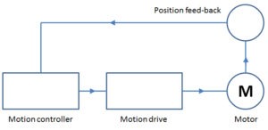 Schema-servo-systeem