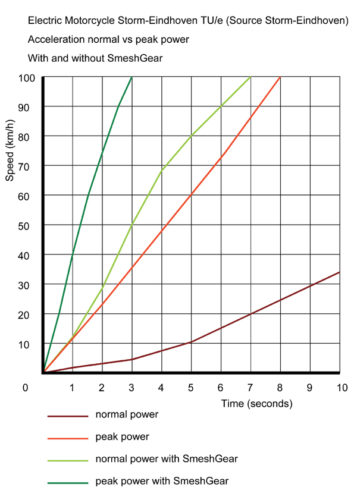 smeshgear-speedtabel