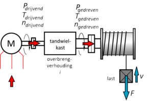 massatraagheid tandwielkast